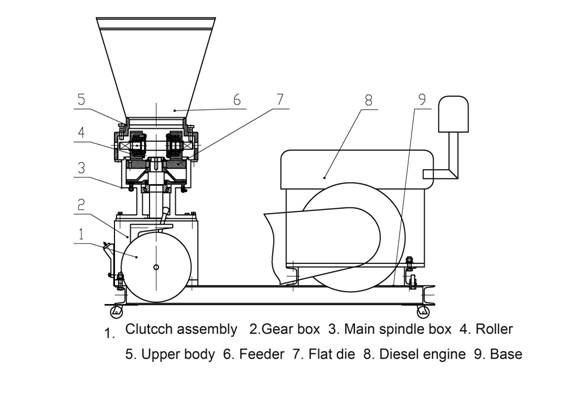 structure of diesel pellet mill