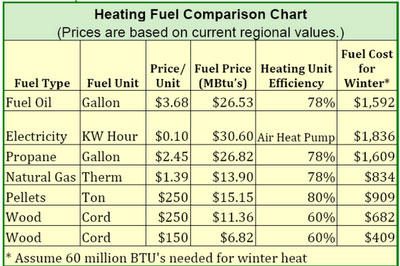 Home Heating Fuel Comparison Chart