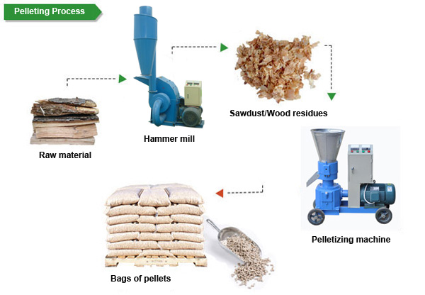 The easy and simple way to make wood pellets at home – Oleomac