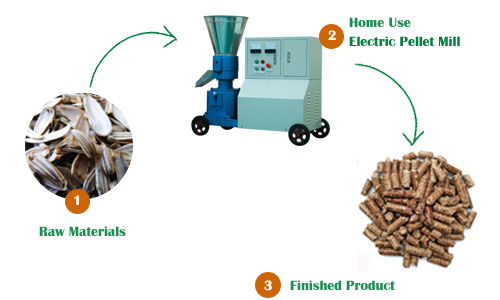 How to Use and Maintain Wood Pellet Mill Properly