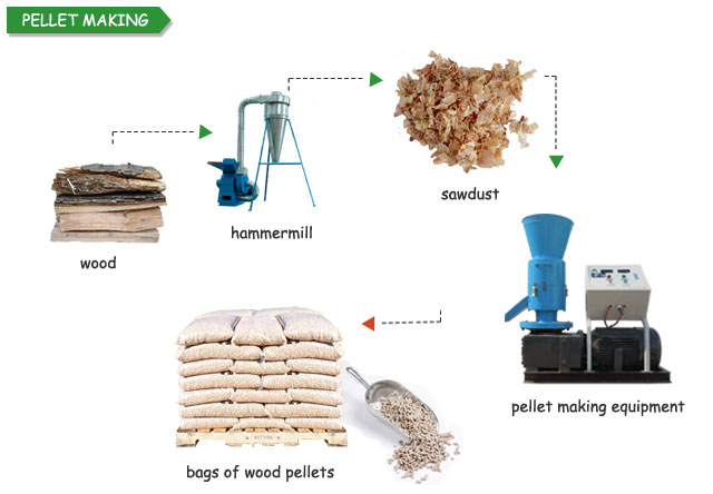 Use pellet making machine to make sawdust pellet fuel