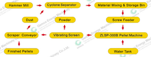 process of mobile pellet line