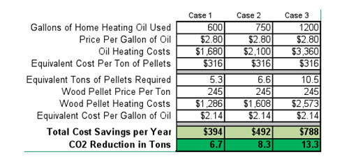 wood heating pellets cost